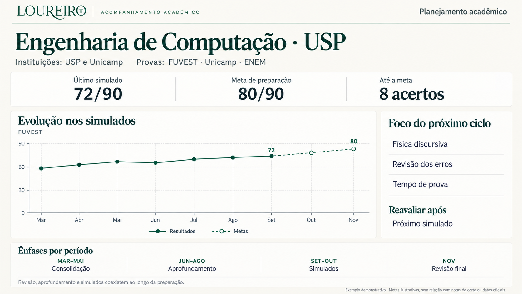 Painel demonstrativo de planejamento para Engenharia de Computação na USP, com provas de interesse, evolução nos simulados da FUVEST, meta de 80 acertos, prioridades e ênfases por período.